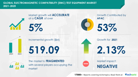 Technavio has announced its latest market research report titled Global Electromagnetic Compatibility (EMC) Test Equipment Market 2021-2025 (Graphic: Business Wire)