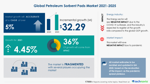 original Technavio has announced its latest market research report titled Global Petroleum Sorbent Pads Market 2021-2025 (Graphic: Business Wire)