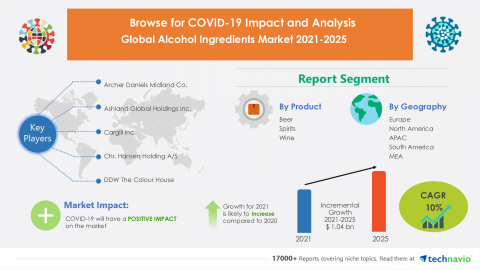 Technavio has announced its latest market research report titled Global Alcohol Ingredients Market 2021-2025 (Graphic: Business Wire).