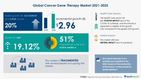 Technavio has announced its latest market research report titled Global Cancer Gene Therapy Market 2021-2025 (Graphic: Business Wire)