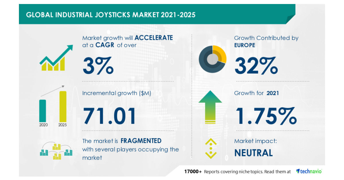 Industrial Joysticks Market Research Report by Technavio Estimates Over