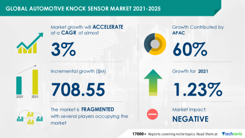 Technavio has announced its latest market research report titled Global Automotive Knock Sensor Market 2021-2025 (Graphic: Business Wire)