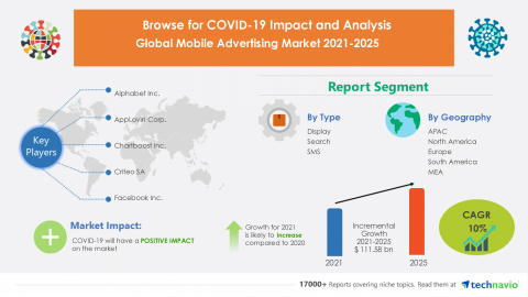 Technavio has announced its latest market research report titled Global Mobile Advertising Market 2021-2025 (Graphic: Business Wire)