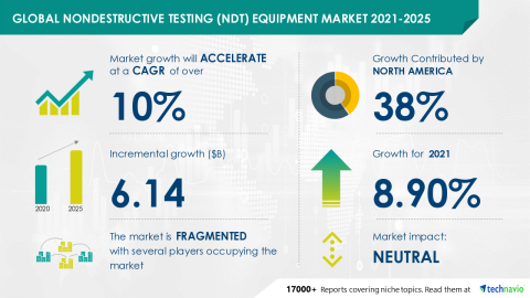 Technavio has announced its latest market research report titled Global Nondestructive Testing (NDT) Equipment Market 2021-2025 (Graphic: Business Wire)