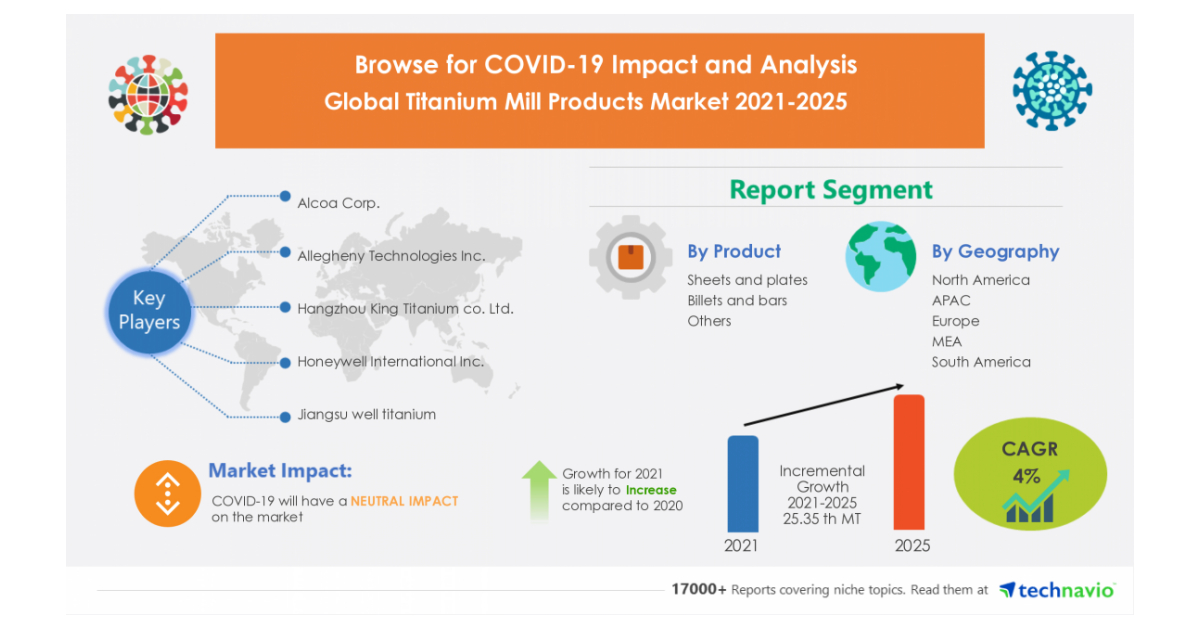 COVID19 Impact and Analysis Titanium Mill Products Market Research