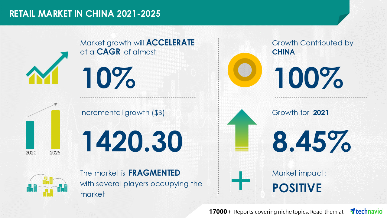 U.S.  e-commerce retail market share 2021