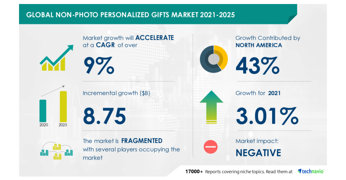 Nonphoto Personalized Gifts Market to accelerate at a CAGR of 10