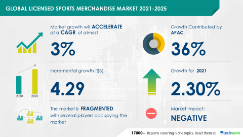 Technavio has announced its latest market research report titled Global Licensed Sports Merchandise Market 2021-2025 (Graphic: Business Wire).