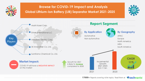 original Technavio has announced its latest market research report titled Global Lithium-Ion Battery (LIB) Separator Market 2021-2025 (Graphic: Business Wire)