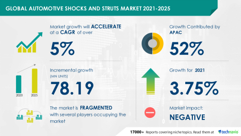 Technavio has announced its latest market research report titled Global Automotive Shocks and Struts Market 2021-2025 (Graphic: Business Wire)