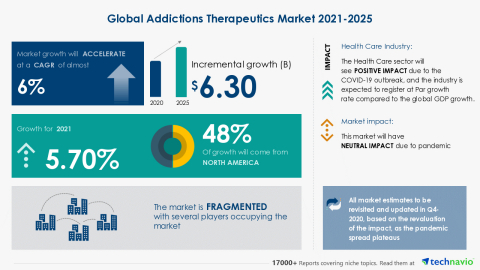 Technavio has announced its latest market research report titled Global Addictions Therapeutics Market 2021-2025 (Graphic: Business Wire)