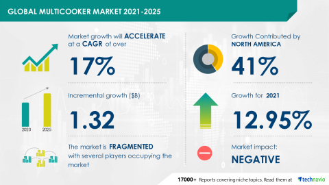 Technavio has announced its latest market research report titled Global Multicooker Market 2021-2025 (Graphic: Technavio)