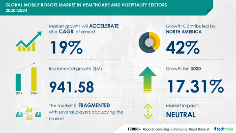 Technavio has announced its latest market research report titled Global Mobile Robots Market in Healthcare and Hospitality Sectors 2020-2024 (Graphic: Business Wire)