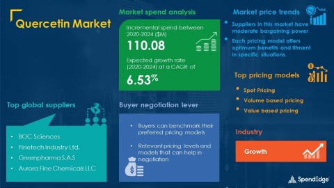 SpendEdge has announced the release of its Global Quercetin Market Procurement Intelligence Report (Graphic: Business Wire)