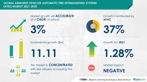 original Technavio has announced its latest market research report titled Global Armored Vehicles Automatic Fire Extinguishing Systems (AFES) Market 2021-2025 (Graphic: Business Wire)