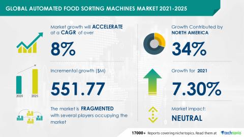 Technavio has announced its latest market research report titled Global Automated Food Sorting Machines Market 2021-2025 (Graphic: Business Wire)