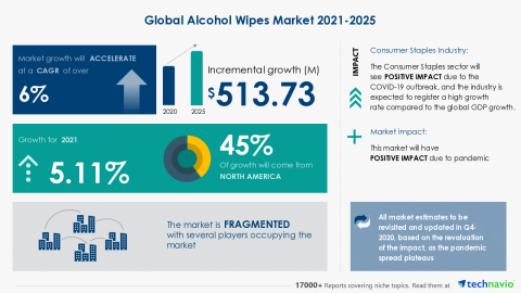 Technavio has announced its latest market research report titled Global Alcohol Wipes Market 2021-2025 (Graphic: Business Wire)