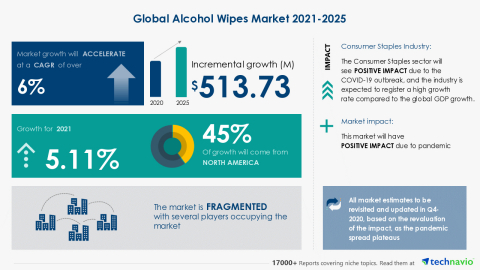 original Technavio has announced its latest market research report titled Global Alcohol Wipes Market 2021-2025 (Graphic: Business Wire)