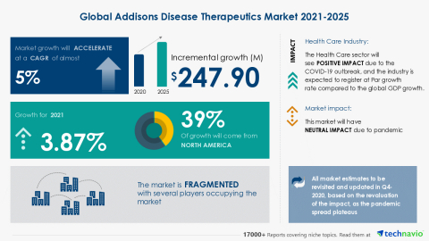 Technavio has announced its latest market research report titled Global Addisons Disease Therapeutics Market 2021-2025 (Graphic: Business Wire)