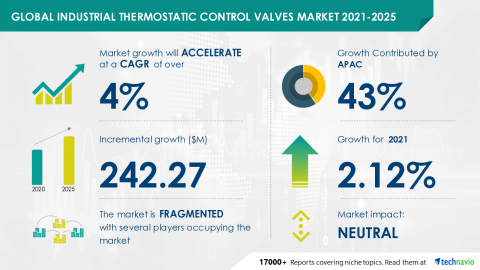 Technavio has announced its latest market research report titled Global Industrial Thermostatic Control Valves Market 2021-2025 (Graphic: Business Wire)