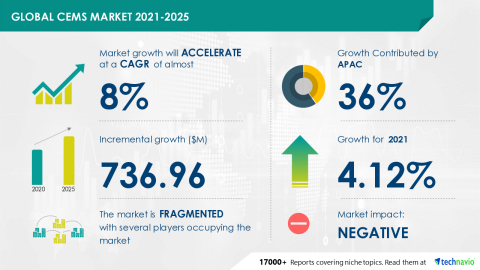Technavio has announced its latest market research report titled Global CEMS Market 2021-2025 (Graphic: Business Wire)