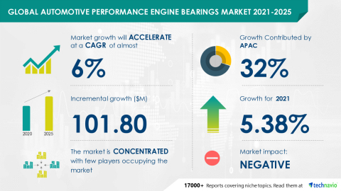 Technavio has announced its latest market research report titled Global Automotive Performance Engine Bearings Market 2021-2025 (Graphic: Business Wire)