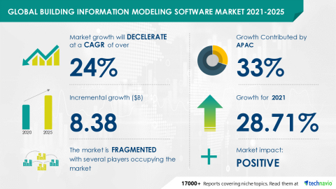 Technavio has announced its latest market research report titled Global Building Information Modeling Software Market 2021-2025 (Graphic: Business Wire)