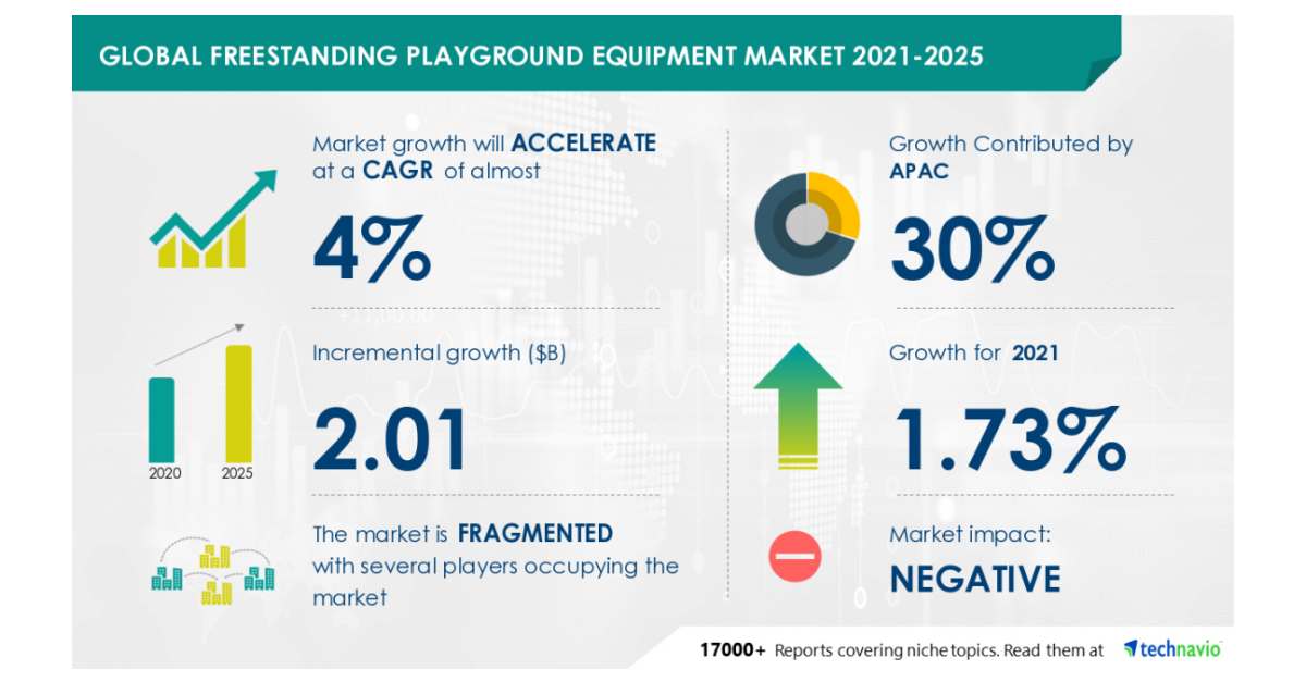 Freestanding Playground Equipment Market to Grow by 2.01 Bn in 2021