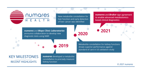 thumbnail numares key milestones: Recent highlights in the last two years until today. (Graphic: Business Wire)