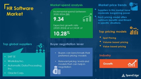 original SpendEdge has announced the release of its Global HR Software Market Procurement Intelligence Report (Graphic: Business Wire)