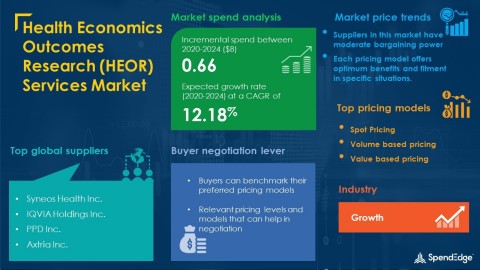 SpendEdge has announced the release of its Global Health Economics Outcomes Research (HEOR) Services Market Procurement Intelligence Report (Graphic: Business Wire)