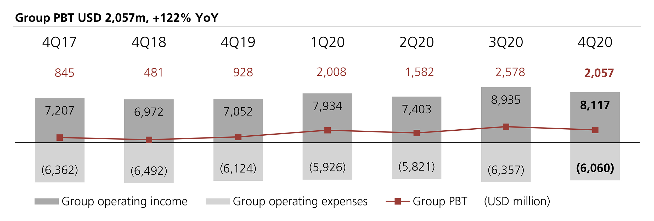 Ubs 2020 Net Profit Of Usd 6 6bn 17 6 Return On Cet1 Capital Business Wire