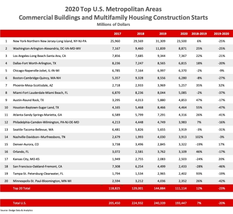 2020 Top U.S. Metropolitan Areas Commercial Buildings and Multifamily Housing Construction Starts (Graphic: Business Wire)