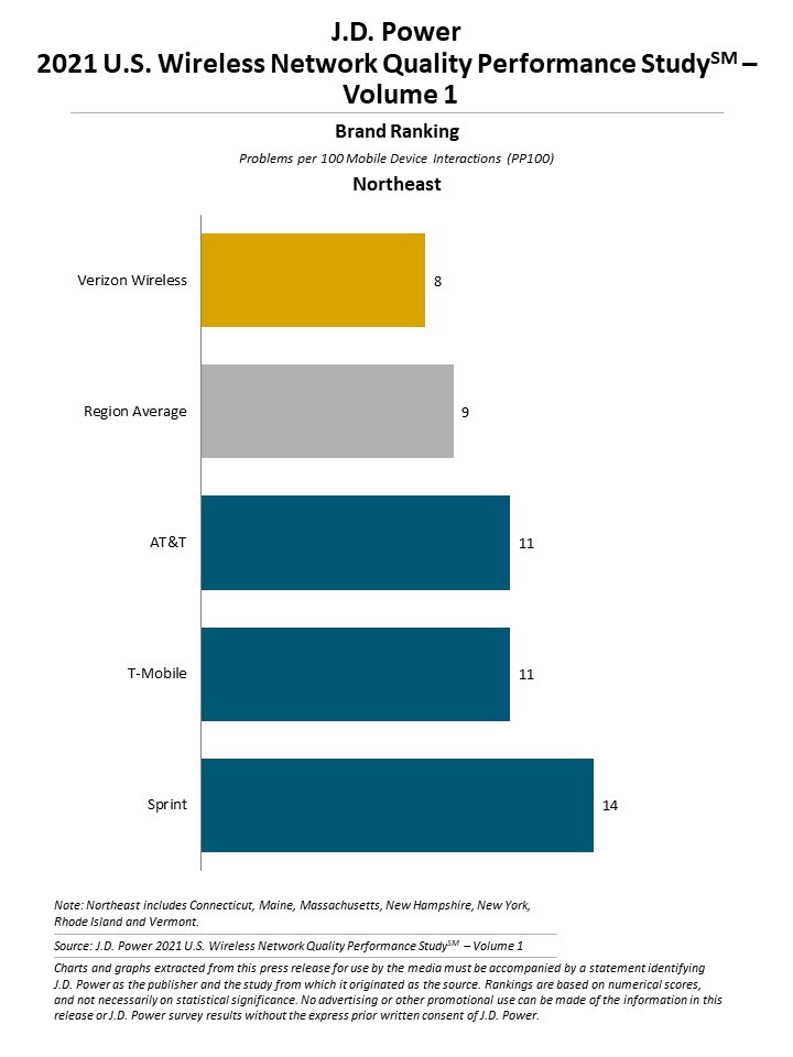 wireless carriers ranked