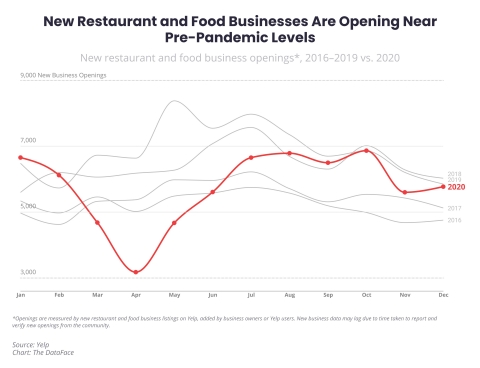 Annual 2020 Yelp Economic Average found that new food and restaurant openings were down in 2020, but had mostly recovered by the fourth quarter. (Graphic: Business Wire)
