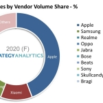 Strategy Analytics: True Wireless Stereo Headset Sales Surge 90% in 2020 as Chinese Vendors Surge
