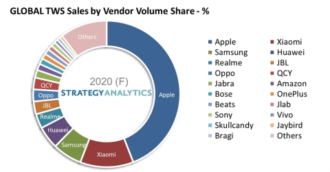 Figure 1. Global TWS Sales by Vendor Volume Share (Graphic: Business Wire)