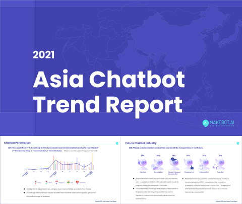 Makebotは、2021 アジアチャットボットトレンドレポート」を発表した。2018年から毎年チャットボットトレンドレポートを発表している。今回のレポートでは、香港、シンガポール、インド、日本、韓国のアジア5か国を選定して、各国におけるチャットボットに対する認識について調査し、注目を集めた。 レポートのダウンロードはMakebotのウェブサイト(http://makebot.ai/)から行うことができる。MakebotのAIチャットボットサービスは一つのチャットボットで Facebook、WhatsApp、LINEを含めた様々なプラットホームと連動することが可能であり。また、チャットボットによって多言語で同時にサービスを提供できる。Makebotは金融、ヘルスケア、流通、イーコマース、教育、旅行産業などにおいて多くのグローバル企業にチャットボットサービスを提供してチャットボット市場で期待を集めている。（画像：ビジネスワイヤ）