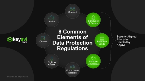The eight elements typically found in privacy regulations (Graphic: Business Wire)