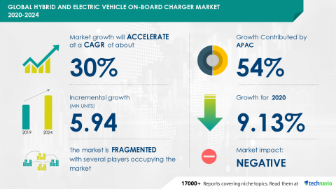Technavio has announced its latest market research report titled Global Hybrid and Electric Vehicle On-Board Charger Market 2020-2024 (Graphic: Business Wire)