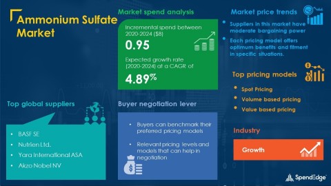 SpendEdge has announced the release of its Global Ammonium Sulfate Market Procurement Intelligence Report (Graphic: Business Wire)