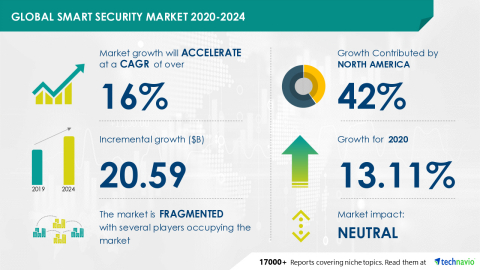 Technavio has announced its latest market research report titled Global Smart Security Market 2020-2024 (Graphic: Business Wire)