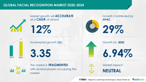 Technavio has announced its latest market research report titled Global Facial Recognition Market 2020-2024 (Graphic: Business Wire)