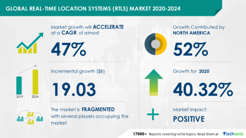 Technavio has announced its latest market research report titled Global Real-Time Location Systems (RTLS) Market 2020-2024 (Graphic: Business Wire)