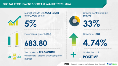 Technavio has announced its latest market research report titled Global Recruitment Software Market 2020-2024 (Graphic: Business Wire)