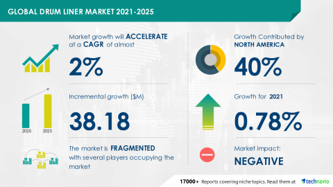 Technavio has announced its latest market research report titled Global Drum Liner Market 2021-2025 (Graphic: Business Wire)
