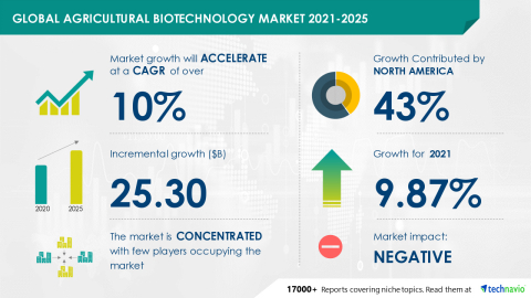 Technavio has announced its latest market research report titled Global Agricultural Biotechnology Market 2021-2025 (Grapic: Business Wire)