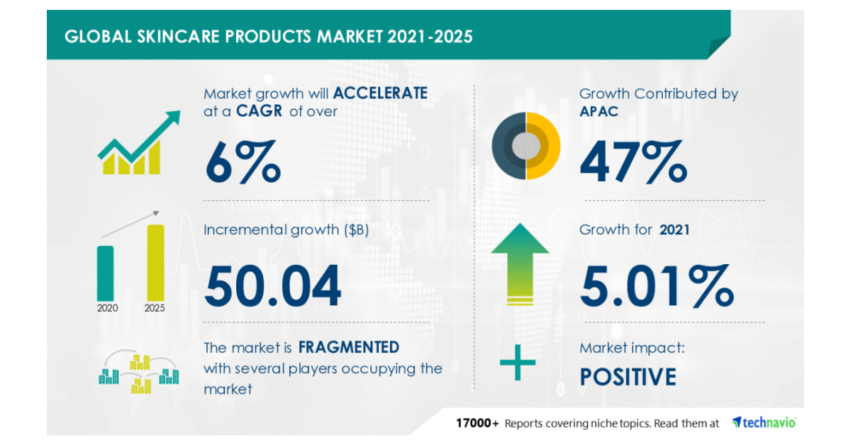 Skincare Products Market to Grow By $ 50.04 billion in 2021, Beiersdorf AG and CHANEL Ltd. Emerge as Key Contributors to Growth|Industry Analysis, Market Trends, Market Growth, Opportunities and Forecast|Technavio | Business Wire