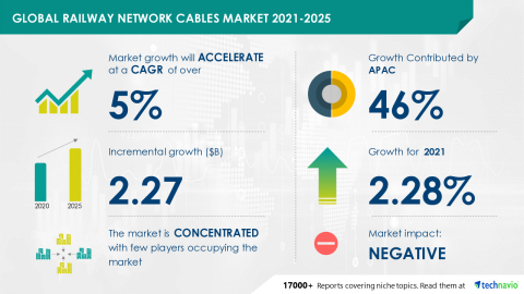 Technavio has announced its latest market research report titled Global Railway Network Cables Market 2021-2025 (Graphic: Business Wire)