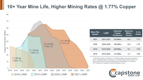 Figure 1. 10+ Year Mine Life, Higher Mining Rates at 1.77% Copper. The 2021 LOMP shows a longer mine life with higher average production and grades similar to the 2020 mine plan. (Graphic: Business Wire)